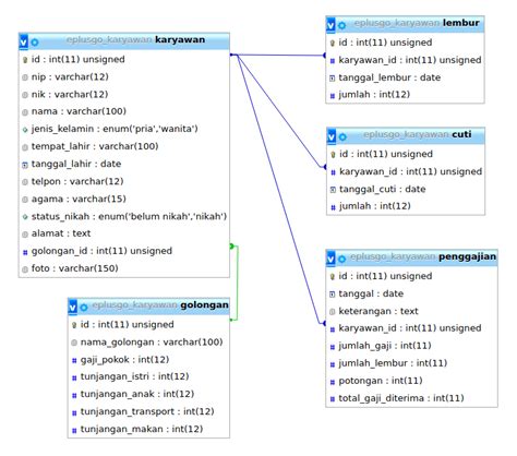 Gambar Tutorial Pembuatan Database dengan Bahasa SQL